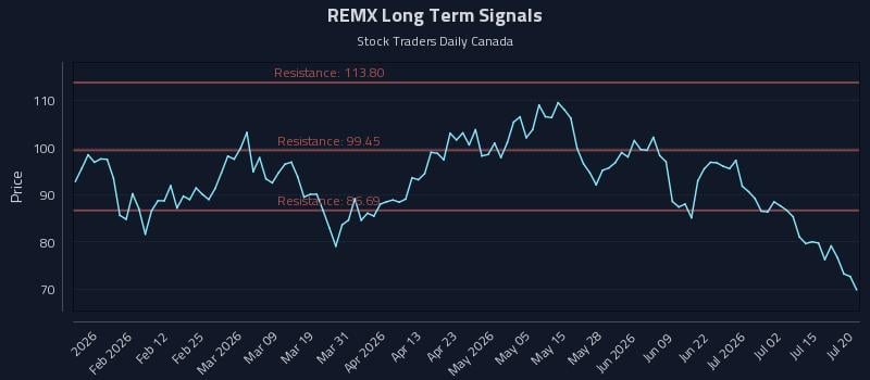 REMX Long Term Analysis for July 20 2026 REMX Long Term Analysis for July 20 2026