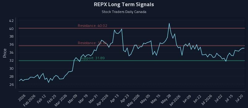 REPX Long Term Analysis for July 20 2026 REPX Long Term Analysis for July 20 2026