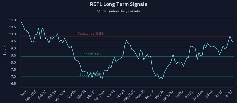 RETL Long Term Analysis for July 20 2026 RETL Long Term Analysis for July 20 2026