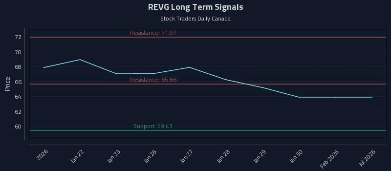 REVG Long Term Analysis for July 20 2026 REVG Long Term Analysis for July 20 2026