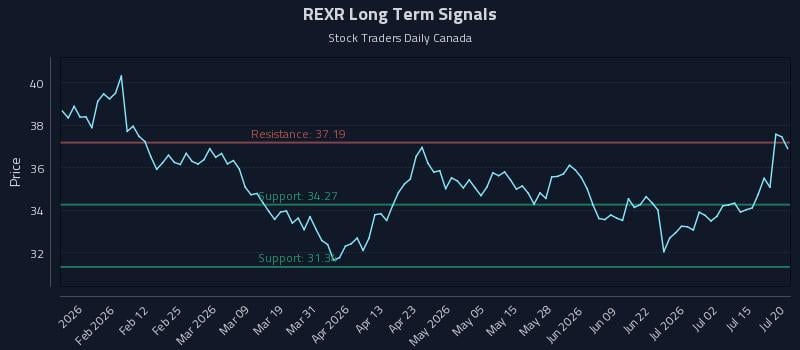 REXR Long Term Analysis for July 20 2026 REXR Long Term Analysis for July 20 2026