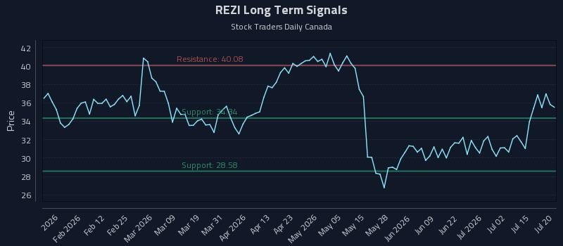 REZI Long Term Analysis for July 20 2026 REZI Long Term Analysis for July 20 2026