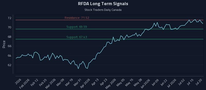 RFDA Long Term Analysis for July 20 2026 RFDA Long Term Analysis for July 20 2026