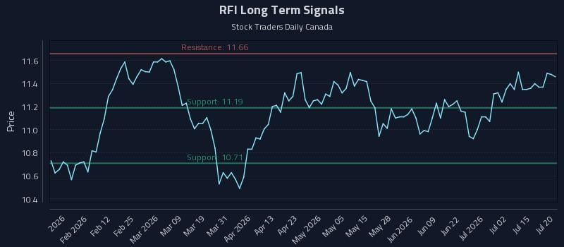 RFI Long Term Analysis for July 20 2026 RFI Long Term Analysis for July 20 2026