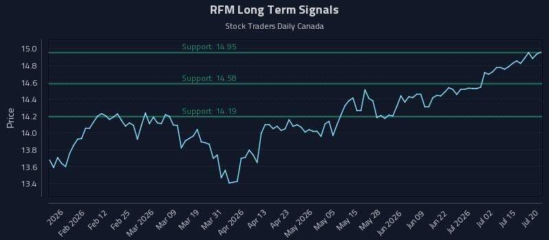 RFM Long Term Analysis for July 20 2026 RFM Long Term Analysis for July 20 2026