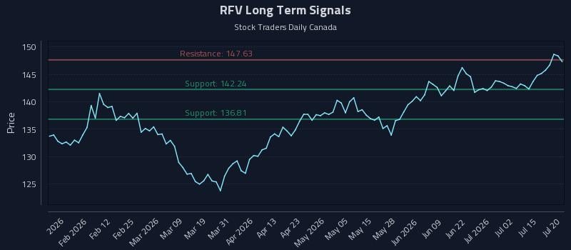 RFV Long Term Analysis for July 20 2026 RFV Long Term Analysis for July 20 2026