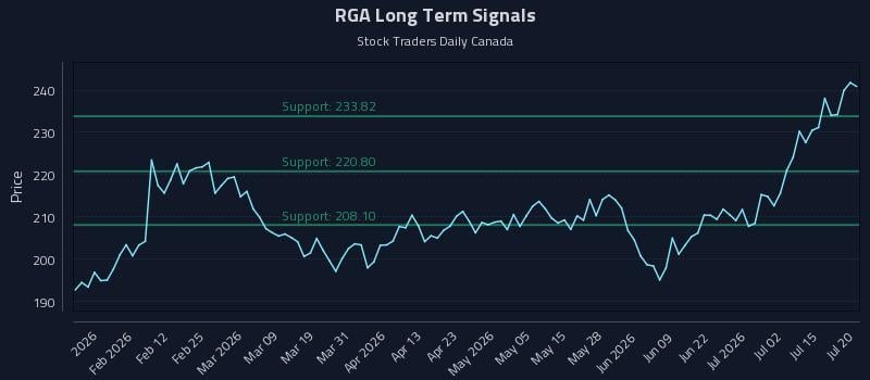 RGA Long Term Analysis for July 20 2026 RGA Long Term Analysis for July 20 2026