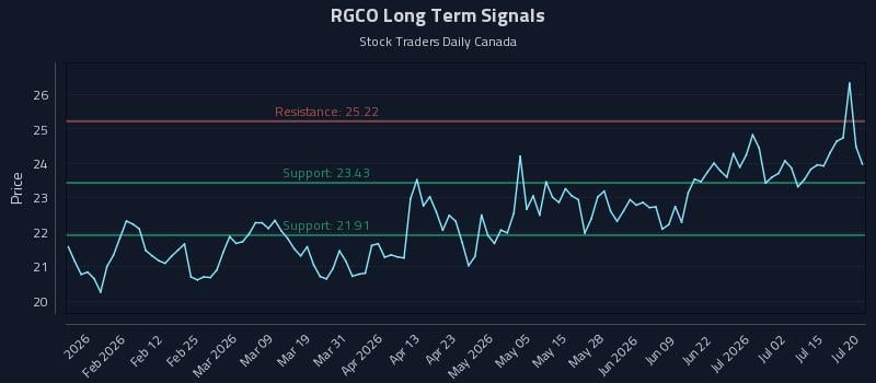 RGCO Long Term Analysis for July 20 2026 RGCO Long Term Analysis for July 20 2026