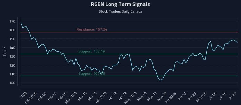 RGEN Long Term Analysis for July 21 2026
