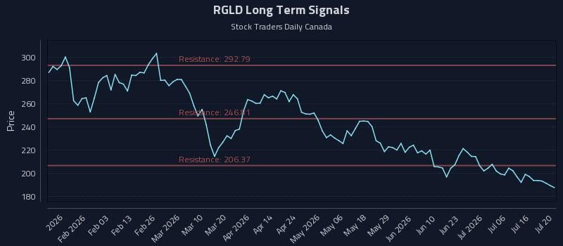 RGLD Long Term Analysis for July 21 2026 RGLD Long Term Analysis for July 21 2026