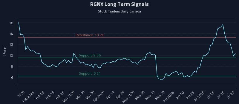 RGNX Long Term Analysis for July 21 2026 RGNX Long Term Analysis for July 21 2026