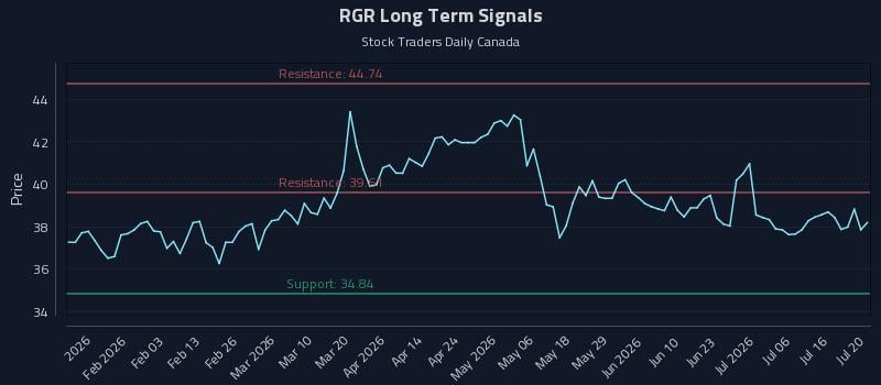 RGR Long Term Analysis for July 21 2026 RGR Long Term Analysis for July 21 2026