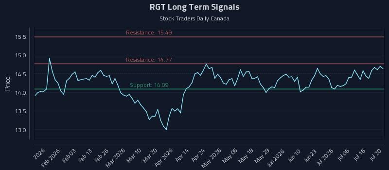 RGT Long Term Analysis for July 21 2026 RGT Long Term Analysis for July 21 2026