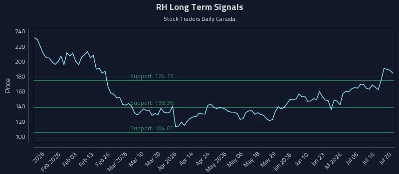 RH Long Term Analysis for July 21 2026