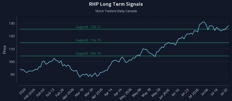RHP Long Term Analysis for July 21 2026 RHP Long Term Analysis for July 21 2026