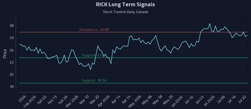 RICK Long Term Analysis for July 21 2026 RICK Long Term Analysis for July 21 2026