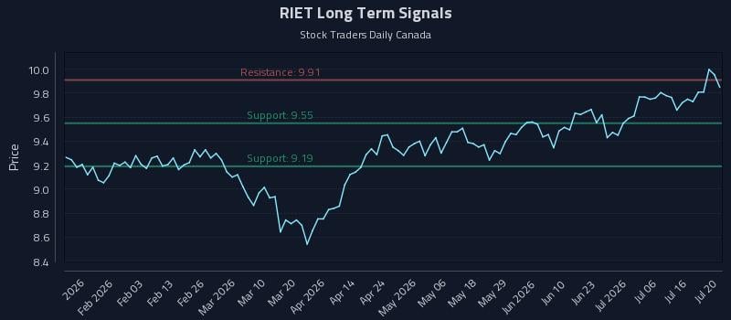 RIET Long Term Analysis for July 21 2026 RIET Long Term Analysis for July 21 2026