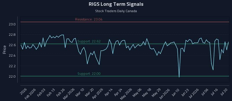 RIGS Long Term Analysis for July 21 2026 RIGS Long Term Analysis for July 21 2026