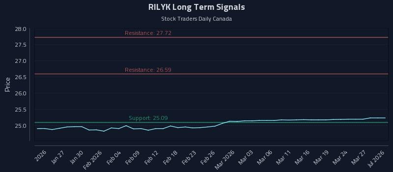 RILYK Long Term Analysis for July 21 2026 RILYK Long Term Analysis for July 21 2026