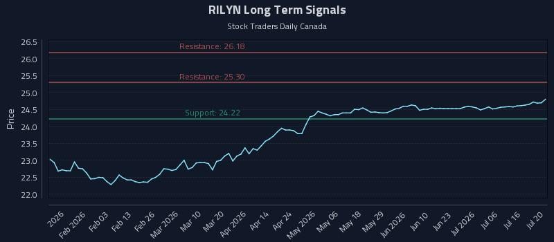 RILYN Long Term Analysis for July 21 2026 RILYN Long Term Analysis for July 21 2026