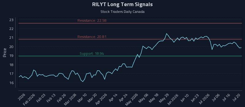 RILYT Long Term Analysis for July 21 2026 RILYT Long Term Analysis for July 21 2026