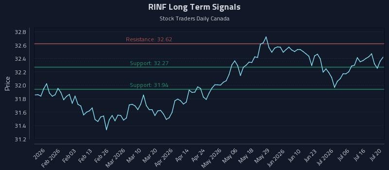 RINF Long Term Analysis for July 21 2026