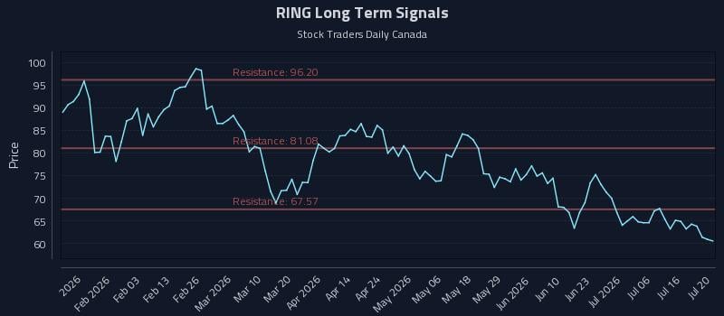 RING Long Term Analysis for July 21 2026 RING Long Term Analysis for July 21 2026