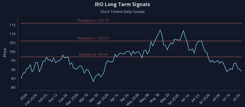 RIO Long Term Analysis for July 21 2026 RIO Long Term Analysis for July 21 2026