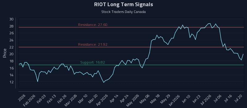 RIOT Long Term Analysis for July 21 2026 RIOT Long Term Analysis for July 21 2026