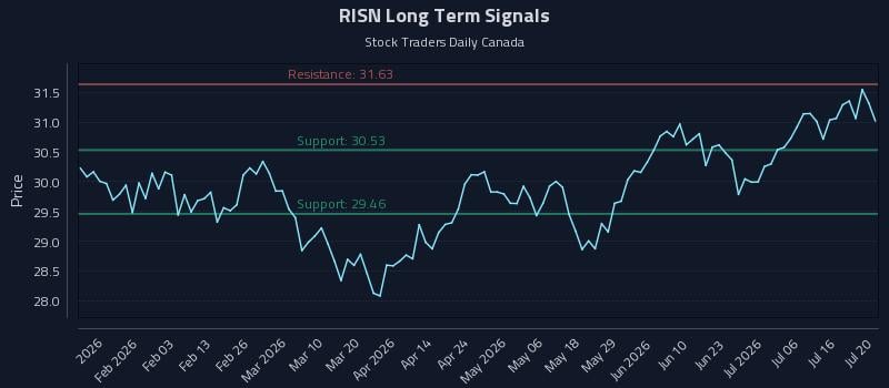 RISN Long Term Analysis for July 21 2026 RISN Long Term Analysis for July 21 2026