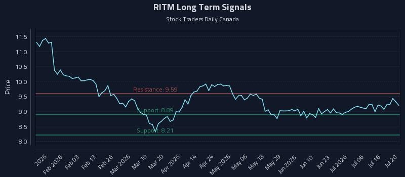 RITM Long Term Analysis for July 21 2026 RITM Long Term Analysis for July 21 2026