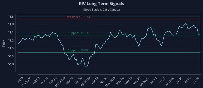 RIV Long Term Analysis for July 21 2026 RIV Long Term Analysis for July 21 2026