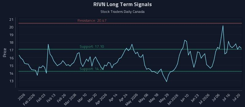 RIVN Long Term Analysis for July 21 2026 RIVN Long Term Analysis for July 21 2026