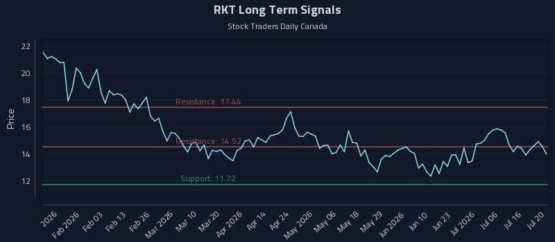 RKT Long Term Analysis for July 21 2026