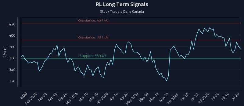 RL Long Term Analysis for July 21 2026 RL Long Term Analysis for July 21 2026