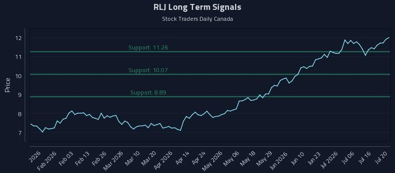 RLJ Long Term Analysis for July 21 2026 RLJ Long Term Analysis for July 21 2026