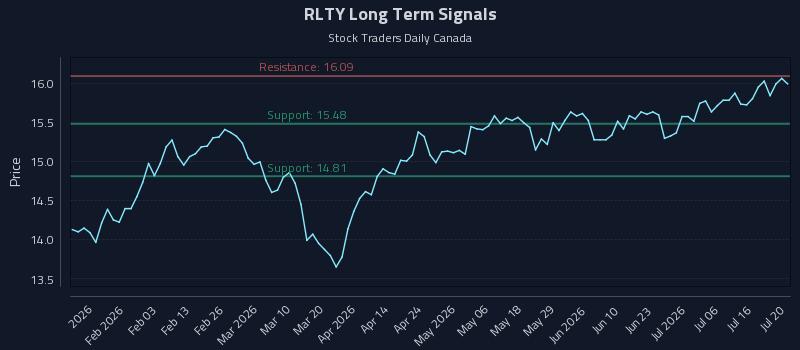 RLTY Long Term Analysis for July 21 2026 RLTY Long Term Analysis for July 21 2026