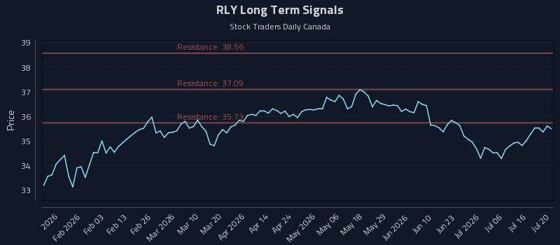 RLY Long Term Analysis for July 21 2026 RLY Long Term Analysis for July 21 2026