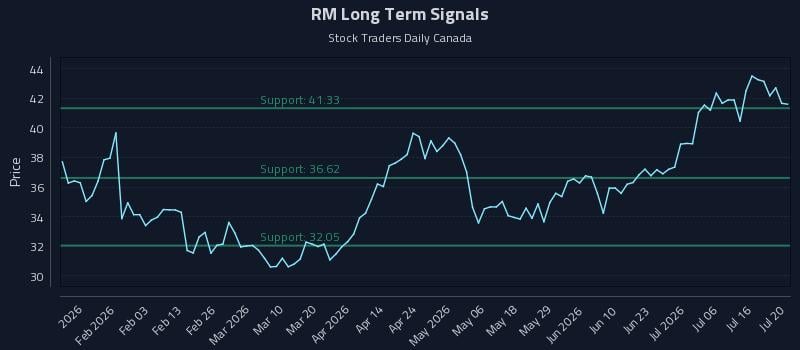 RM Long Term Analysis for July 21 2026