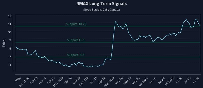 RMAX Long Term Analysis for July 21 2026 RMAX Long Term Analysis for July 21 2026