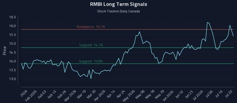 RMBI Long Term Analysis for July 21 2026 RMBI Long Term Analysis for July 21 2026