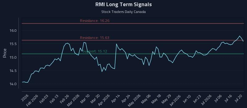 RMI Long Term Analysis for July 21 2026 RMI Long Term Analysis for July 21 2026