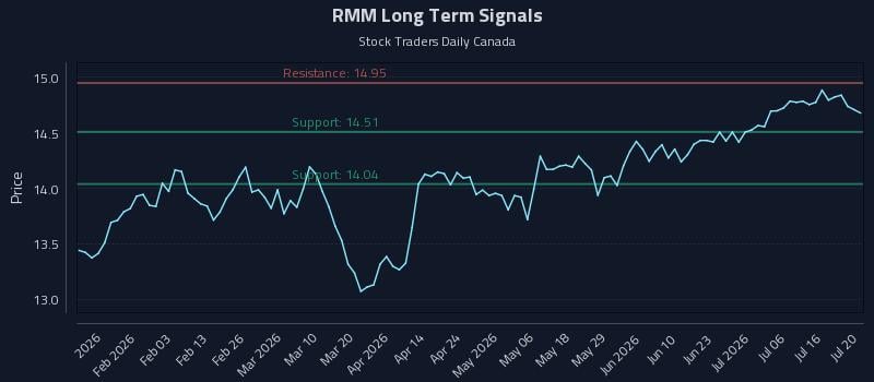 RMM Long Term Analysis for July 21 2026