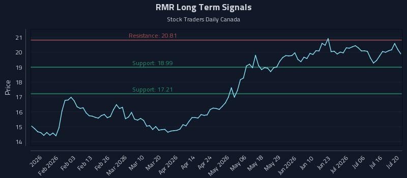 RMR Long Term Analysis for July 21 2026 RMR Long Term Analysis for July 21 2026