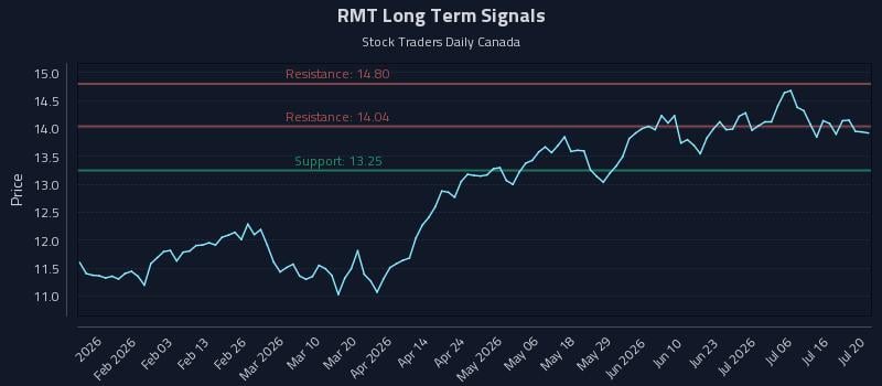 RMT Long Term Analysis for July 21 2026 RMT Long Term Analysis for July 21 2026