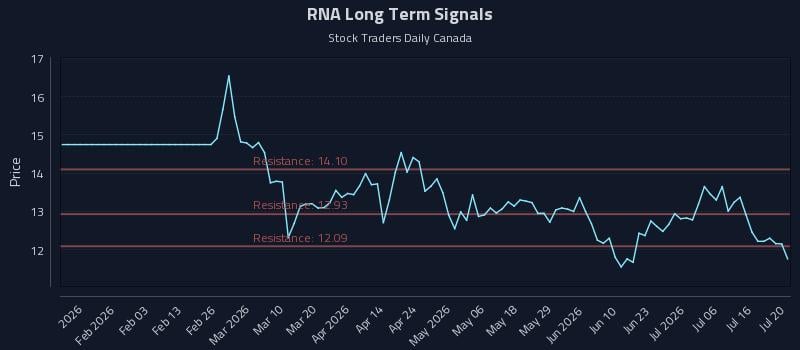 RNA Long Term Analysis for July 21 2026 RNA Long Term Analysis for July 21 2026