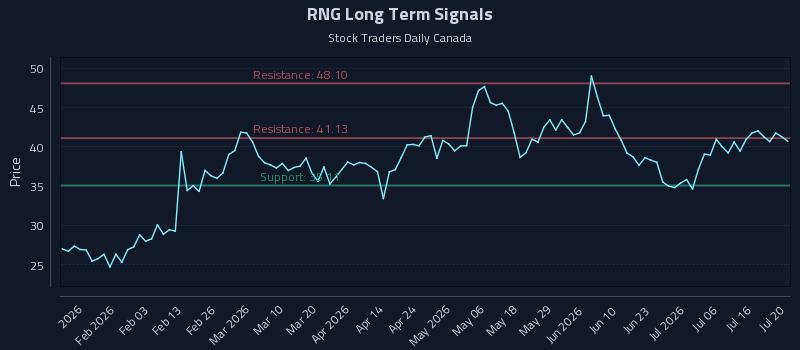 RNG Long Term Analysis for July 21 2026