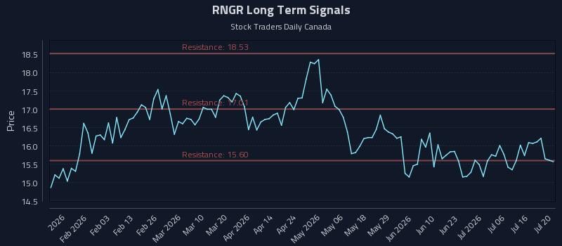 RNGR Long Term Analysis for July 21 2026 RNGR Long Term Analysis for July 21 2026