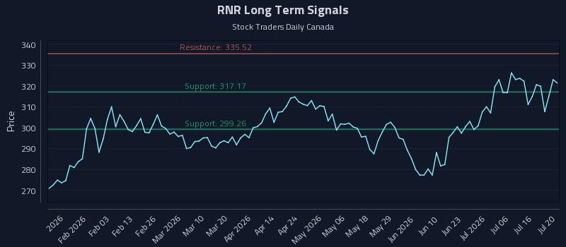 RNR Long Term Analysis for July 21 2026 RNR Long Term Analysis for July 21 2026
