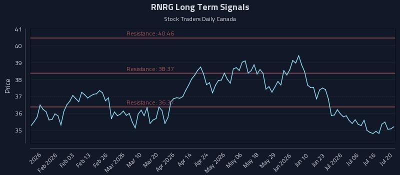 RNRG Long Term Analysis for July 21 2026 RNRG Long Term Analysis for July 21 2026